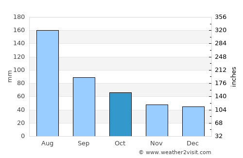 Grabouw average rain in October