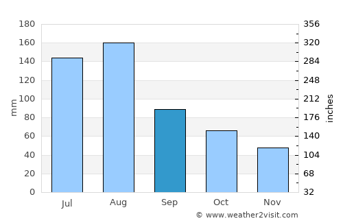 Grabouw average rain in September