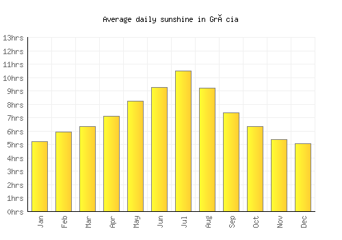 Gràcia average daily sunshine chart