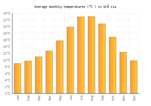 Gràcia average temperature chart (Celsius)