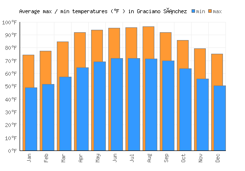 Graciano Sánchez average minimum / maximum temperatures (Fahrenheit)