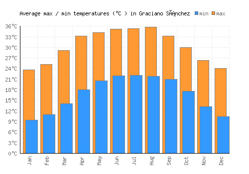 Graciano Sánchez average minimum / maximum temperatures (Celsius)