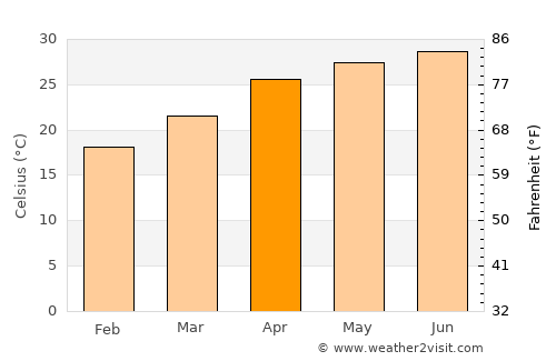 Graciano Sánchez average temperature in April