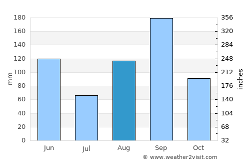 Graciano Sánchez average rain in August