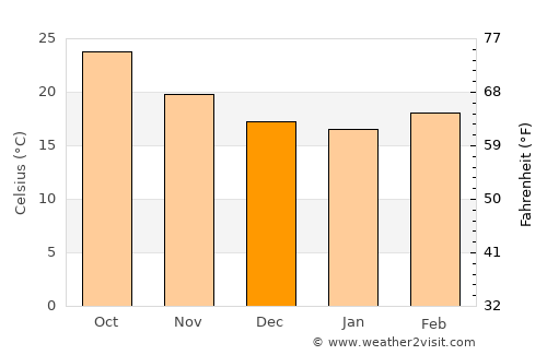 Graciano Sánchez average temperature in December