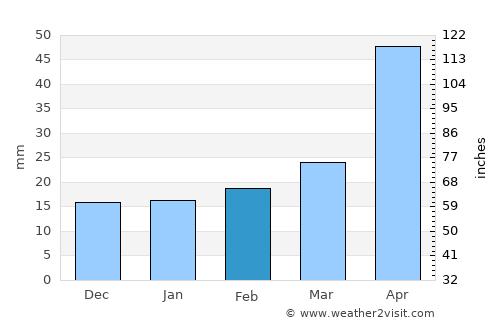 Graciano Sánchez average rain in February