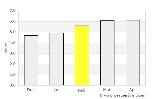 Graciano Sánchez average rain in February