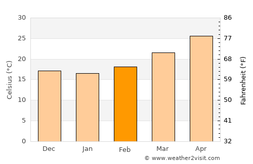 Graciano Sánchez average temperature in February