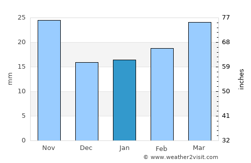 Graciano Sánchez average rain in January