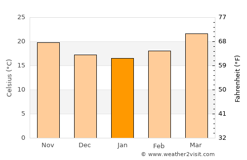 Graciano Sánchez average temperature in January