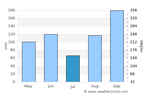Graciano Sánchez average rain in July