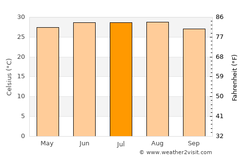 Graciano Sánchez average temperature in July