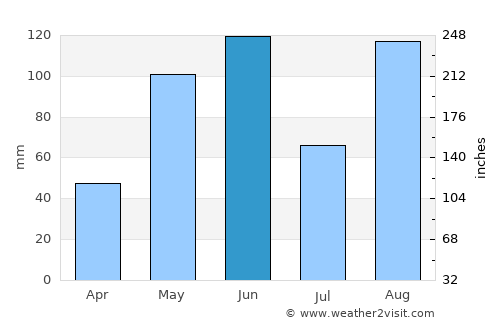 Graciano Sánchez average rain in June