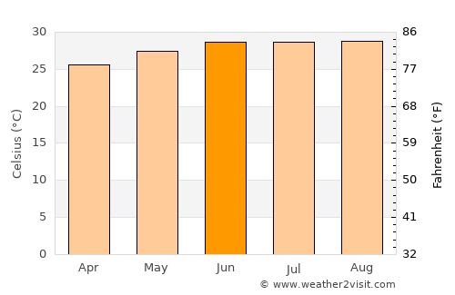 Graciano Sánchez average temperature in June