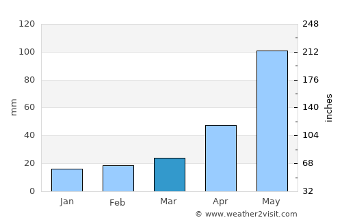 Graciano Sánchez average rain in March