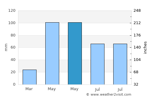 Graciano Sánchez average rain in May