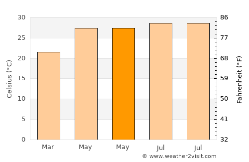 Graciano Sánchez average temperature in May