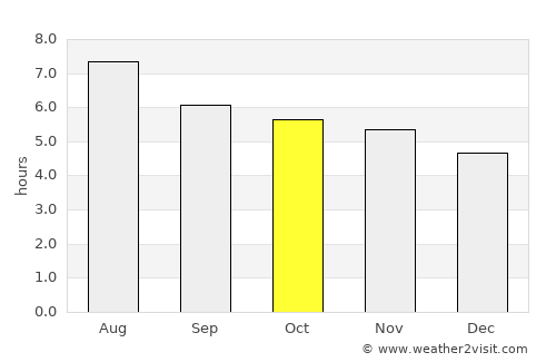Graciano Sánchez average rain in October