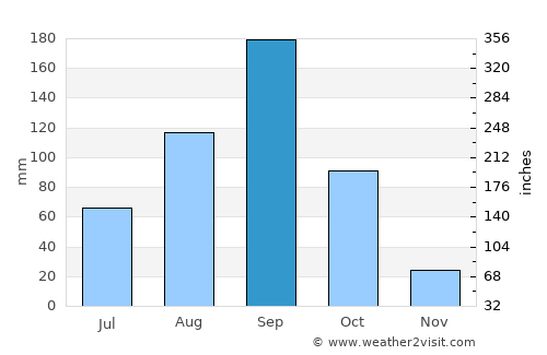 Graciano Sánchez average rain in September