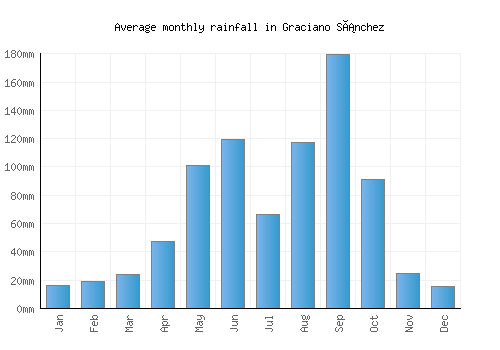 Graciano Sánchez monthly rainfall chart (mm)
