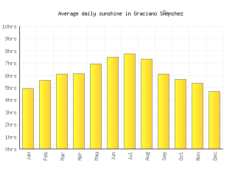 Graciano Sánchez average daily sunshine chart