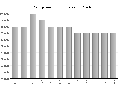 Graciano Sánchez average winspeed by month (mph)