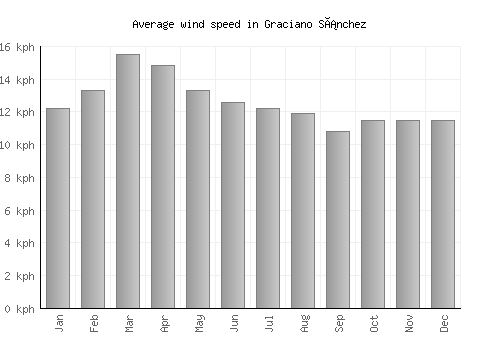 Graciano Sánchez average winspeed by month (km/h)