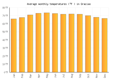 Gracias average temperature chart (Fahrenheit)