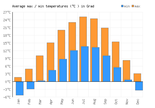 Grad average minimum / maximum temperatures (Celsius)