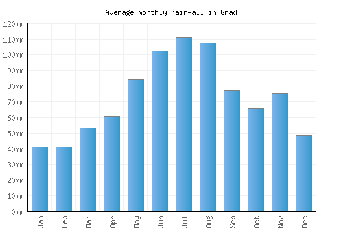Grad monthly rainfall chart (mm)