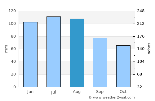 Grad average rain in August