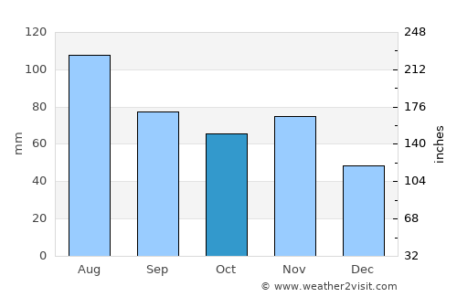 Grad average rain in October