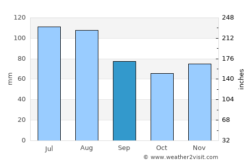 Grad average rain in September