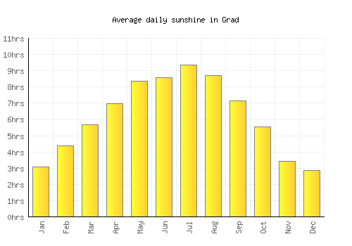 Grad average daily sunshine chart