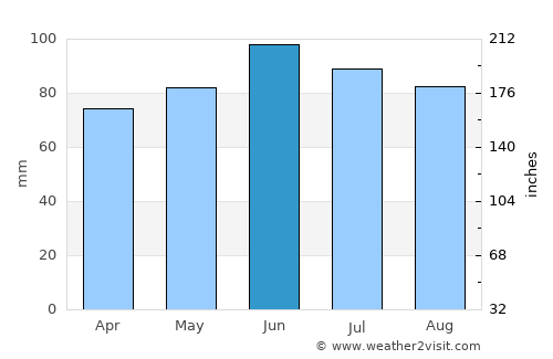 Gradac average rain in June