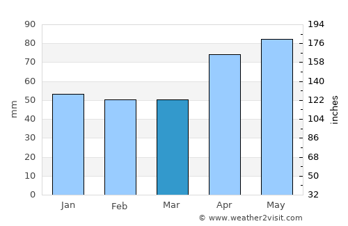 Gradac average rain in March
