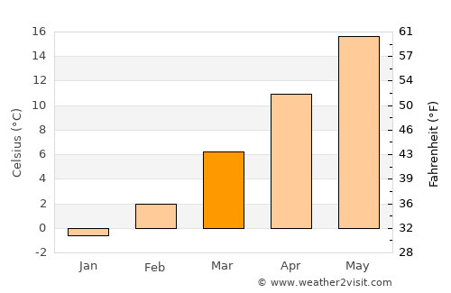 Gradac average temperature in March