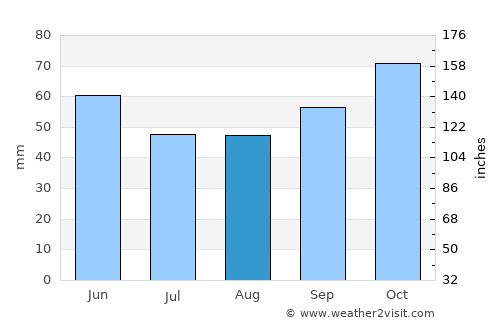 Gradec average rain in August