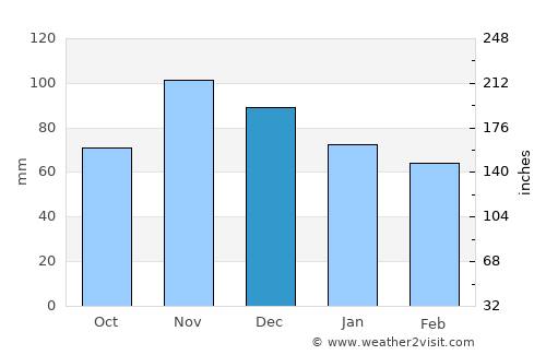 Gradec average rain in December