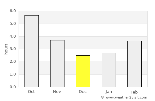 Gradec average rain in December