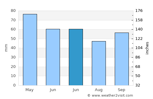 Gradec average rain in June