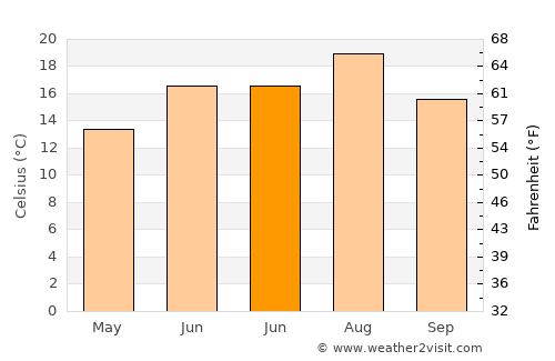 Gradec average temperature in June