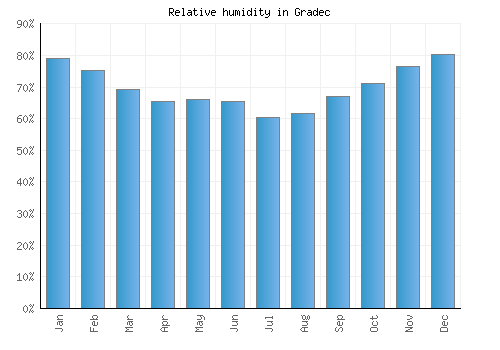Gradec relative humidity averages