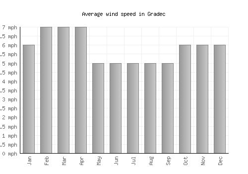 Gradec average winspeed by month (mph)