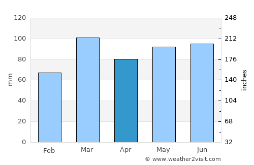 Gradići average rain in April