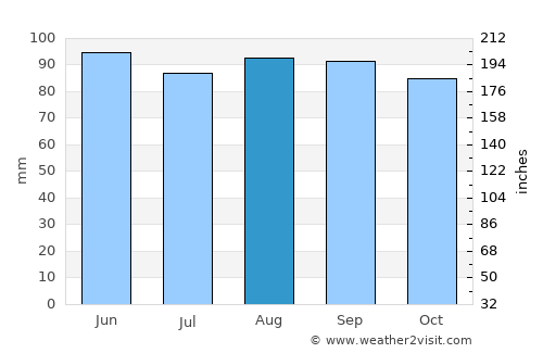 Gradići average rain in August