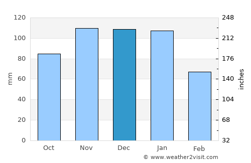 Gradići average rain in December