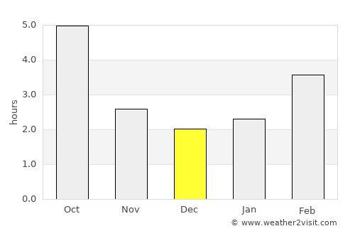 Gradići average rain in December