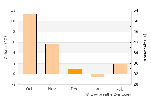 Gradići average temperature in December
