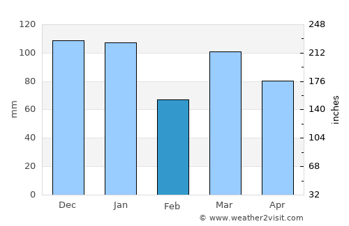 Gradići average rain in February